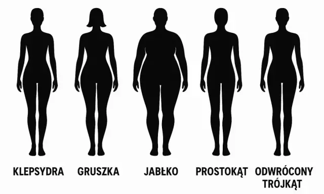 Pięć sylwetek kobiet prezentujących różne **female body types**: klepsydra, gruszka, jabłko, prostokąt, odwrócony trójkąt.