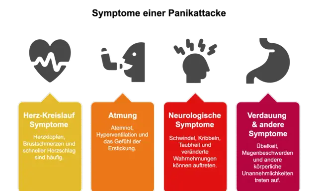 Symptome einer Panikattacke: Herz-Kreislauf, Atmung, neurologische und Verdauungssymptome. Panikattacken Symptome den ganzen Tag können belastend sein.