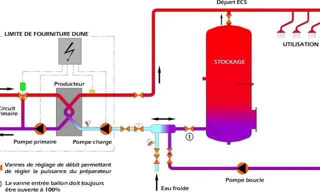 Schéma d'un système de production d'eau chaude instantanée avec un préparateur, un ballon de stockage et des pompes.