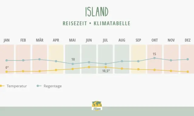 Klimatabelle Island: September zeigt moderate Temperaturen und Regentage. Ideal für eine Reise.