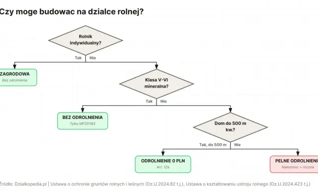 Schemat decyzyjny: zabudowa zagrodowa bez odrolnienia możliwa dla rolnika indywidualnego. Inne przypadki wymagają odrolnienia lub spełnienia warunków.