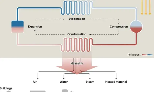 Diagrama de que es una bomba de calor: expansión, evaporación, compresión y condensación de refrigerante para calentar aire, agua, vapor o materiales.