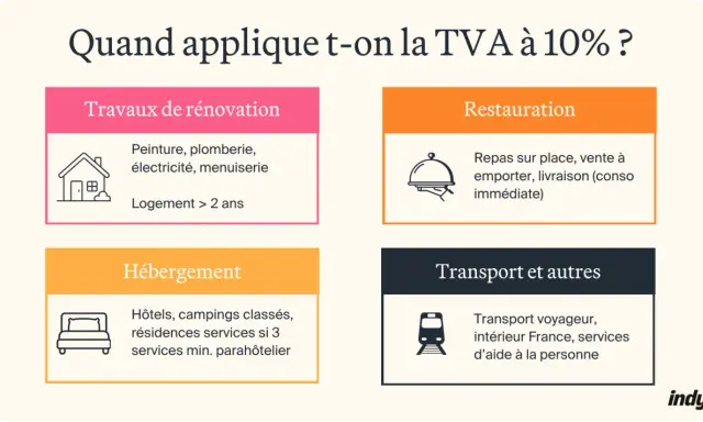 Quand s'applique la TVA à 10% ? Travaux de rénovation, restauration, hébergement, transport voyageur et services à la personne.