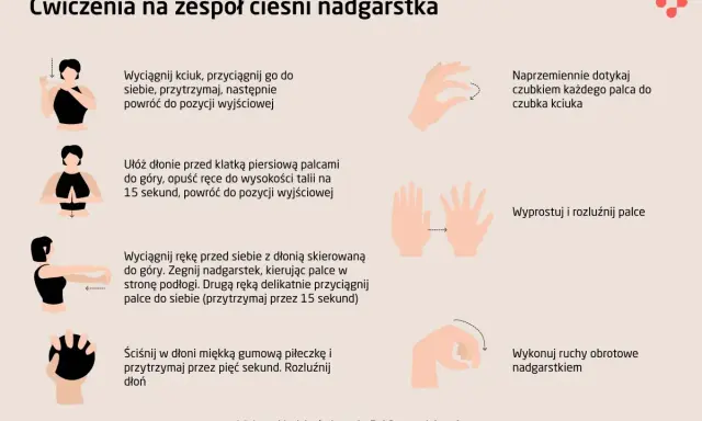 Ćwiczenia na zespół cieśni nadgarstka: rozciąganie kciuka, dotykanie palcami, wyprost i rozluźnienie palców, ruchy obrotowe nadgarstkiem.