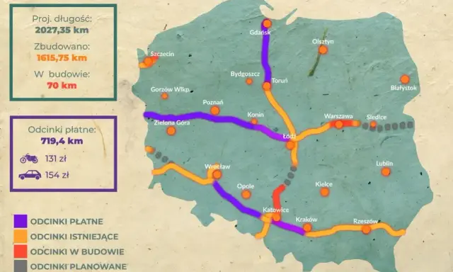 Mapa Polski z zaznaczonymi odcinkami autostrad: płatne (fioletowe), istniejące (pomarańczowe), w budowie (czerwone) i planowane (szare).
