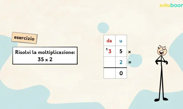 Esercizio di moltiplicazione con il cambio: 35 x 2. La tabella mostra le cifre 3 e 5, con il 2 sotto il 5.