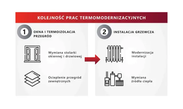 Kolejność prac termomodernizacyjnych: 1. Okna i termoizolacja przegród (wymiana stolarki, ocieplenie), 2. Instalacja grzewcza (modernizacja, wymiana źródła ciepła).