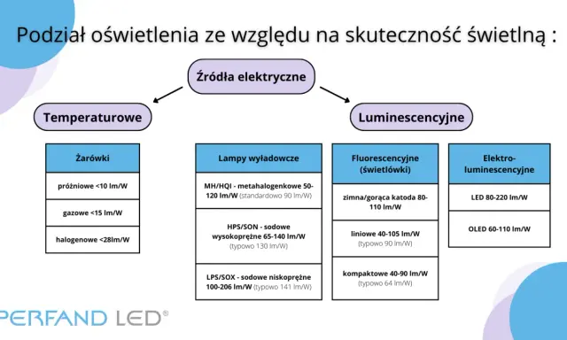 Schemat podziału źródeł światła na temperaturowe i luminescencyjne, pokazujący różne typy żarówek, lamp wyładowczych, świetlówek i LEDów, prezentując ich skuteczność świetlną w lm/W. Strumień świetlny inaczej.