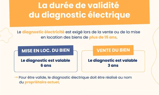 La durée de validité du diagnostic électrique varie : 6 ans en location, 3 ans en vente. Il est exigé pour les biens de plus de 15 ans.