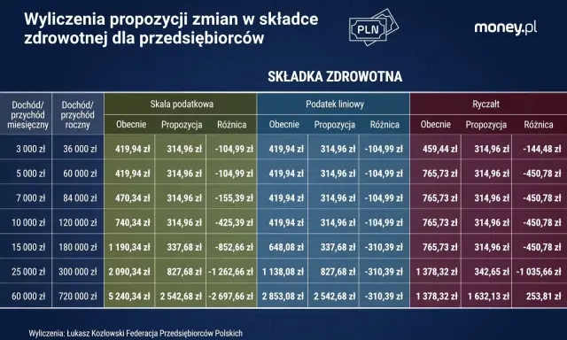 Tabela porównuje składkę zdrowotną przy podatku liniowym i ryczałcie dla przedsiębiorców.