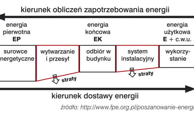 Schemat przedstawia charakterystykę energetyczną budynku, pokazując przepływ energii od surowców do wykorzystania, z uwzględnieniem strat.