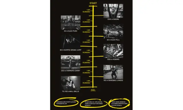 Hyrox Trainingsplan: 8 x 1 km Laufen im Wechsel mit Workouts wie Sled Push, Burpee Broad Jump und Wall Balls.