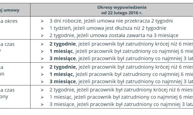 Okres wypowiedzenia emeryta: Jak obliczyć staż pracy po powrocie?