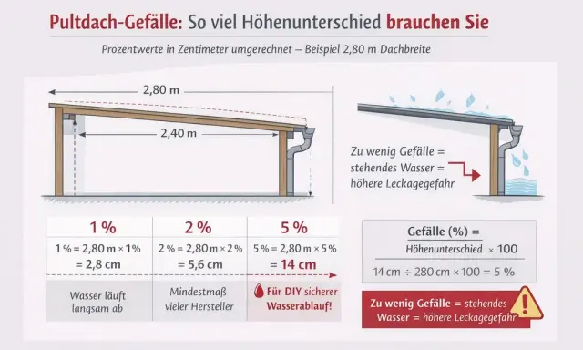 Pultdach-Konstruktionszeichnung zeigt Gefälleberechnung für sicheren Wasserablauf. 2,80m Dachbreite erfordert 1-5% Neigung.