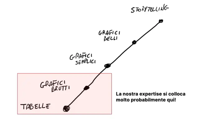 Diagramma evolutivo: da tabelle e grafici brutti a grafici semplici, belli e storytelling. La nostra expertise è qui! Dati visivi scuola primaria.