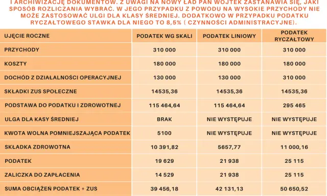 Tabela porównująca rozliczenia podatkowe dla spółki Pana Wojtka: przychody, koszty, podatki wg skali, liniowy i ryczałtowy.