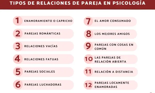 Lista de tipos de amor en psicología: enamoramiento, parejas románticas, relaciones vacías, fatuas, sociales, luchadoras, amor consumado, mejores amigos, parejas con cosas en común, relación abierta, a distancia y locamente enamoradas.