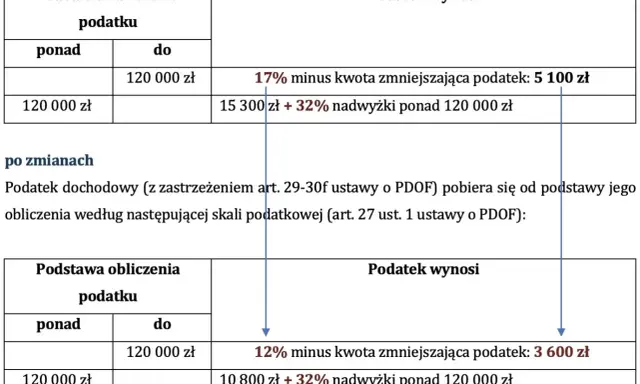 Tabela pokazuje, jak obliczyć podatek dochodowy: przed i po zmianach. Skala podatkowa z progami 17% i 32% oraz kwotami zmniejszającymi podatek.