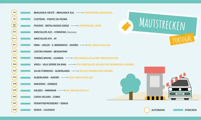 Mit dem Auto nach Portugal: Übersicht der Mautstrecken. Eine Liste von Autobahnabschnitten und deren Bezeichnungen.