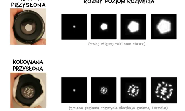 Fotografia obliczeniowa: porównanie normalnej i kodowanej przysłony z różnym rozmyciem. Zmiana poziomu rozmycia skutkuje zmianą kernela.
