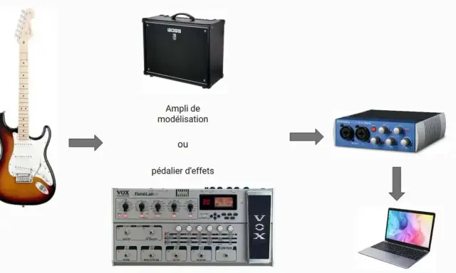 Schéma montrant comment brancher une guitare électrique sur un ampli, un pédalier d'effets, une interface audio, puis un ordinateur.