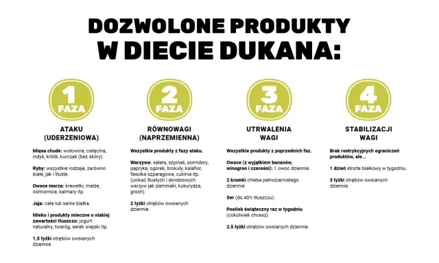 Dieta Dukana: lista dozwolonych produktów w 4 fazach – od ataku po stabilizację wagi.