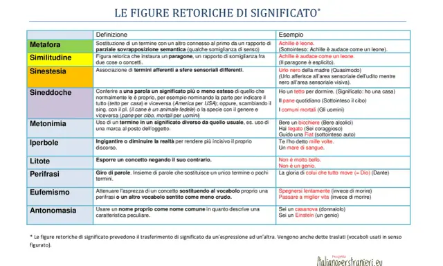 Tavola che illustra le figure retoriche di significato, con definizioni ed esempi. Trova figure retoriche come metafora, metonimia e iperbole.