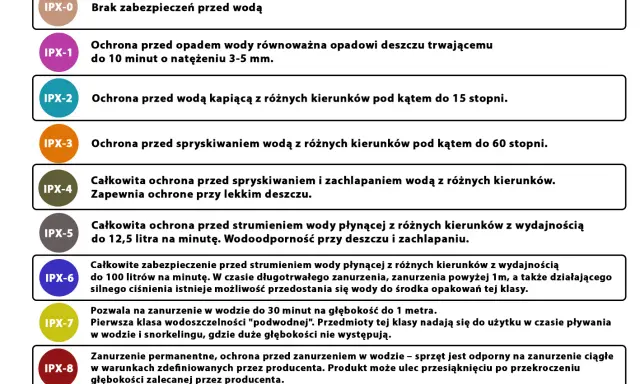 IPX2 co oznacza? Ochrona przed wodą kapiącą z różnych kierunków pod kątem do 15 stopni. To jedna z klas wodoodporności.