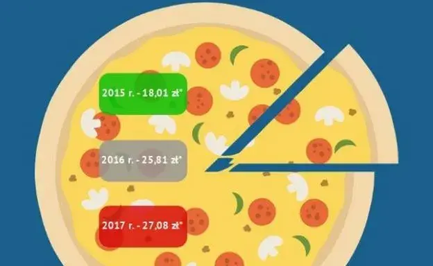 Pizza w Polsce: Ile kosztuje? Średnie ceny i sprytne oszczędności