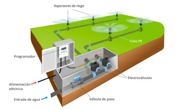 Esquema de riego por aspersión: programador, electroválvulas, tubería PE y aspersores.