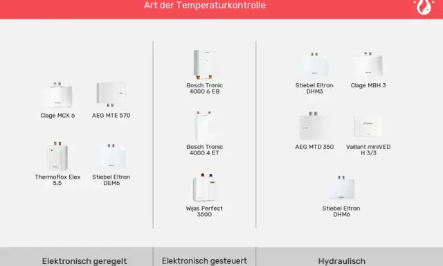 Verschiedene Modelle von kleinen Durchlauferhitzern, darunter Clage, Bosch Tronic und Stiebel Eltron, sind abgebildet.