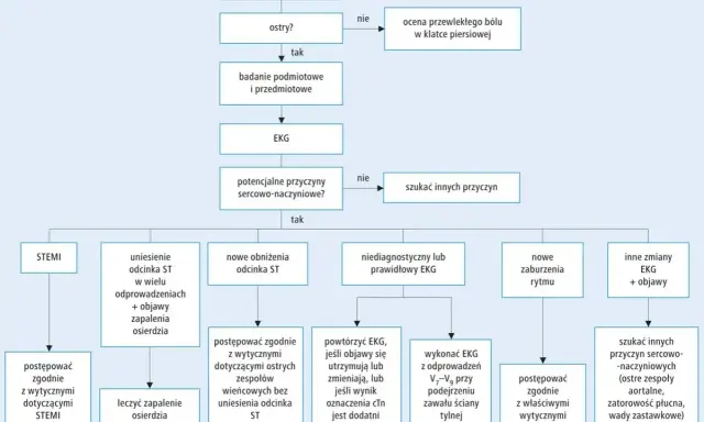 Algorytm diagnostyczny bólu w klatce piersiowej, uwzględniający nieleczona choroba wieńcowa.