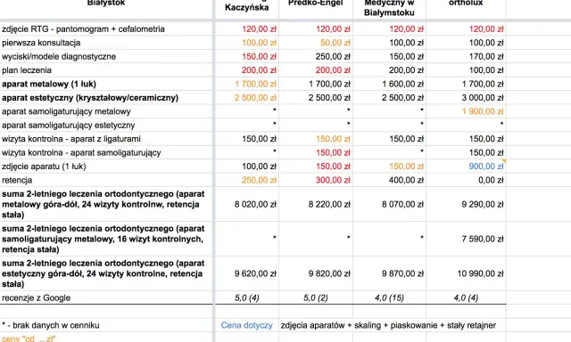 Cennik leczenia ortodontycznego w Białymstoku. Aparat ortodontyczny na raty jest dostępny w różnych wariantach, od metalowych po estetyczne.