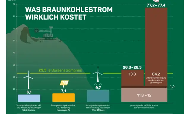 Kohlestrom in Deutschland kostet 77,2-77,4 Cent/kWh, weit mehr als erneuerbare Energien.