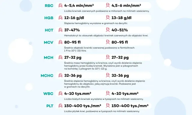 RBC, HGB, HCT, MCV, MCH, MCHC, WBC, PLT – to parametry morfologii krwi. Wykres przedstawia normy dla tych wskaźników.