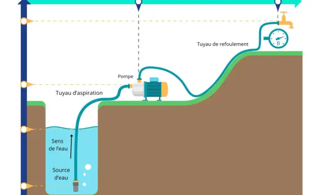 Schéma d'une pompe aspirante et refoulante, montrant le tuyau d'aspiration dans une source d'eau et le tuyau de refoulement vers un robinet.