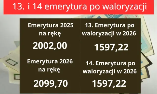 13. i 14. emerytura po waloryzacji w 2026 roku: ile wyniesie? Sprawdź, kiedy 14 emerytura i dla kogo jest przeznaczona.