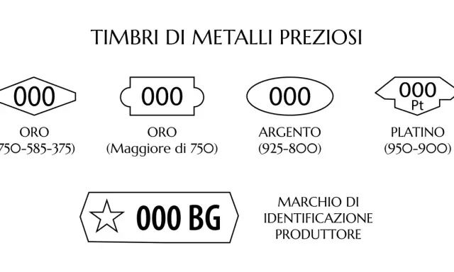 Timbri per metalli preziosi: oro, argento (925-800), platino. Indica la purezza del metallo, come 925 oro o argento.