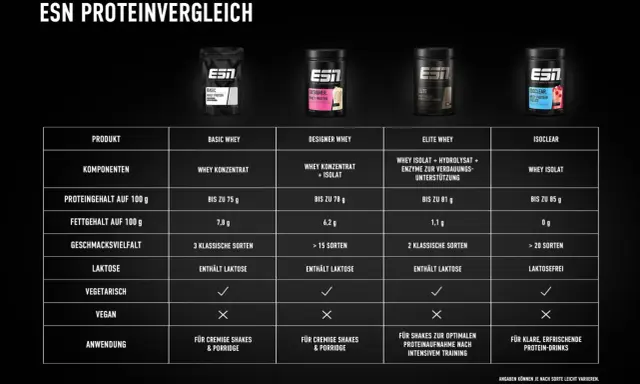 Vergleich von ESN Proteinpulvern: Konzentrat vs. Isolat. Tabelle zeigt Nährwerte, Geschmacksrichtungen und Anwendung.