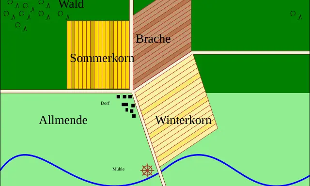Schema der mittelalterlichen Dreifelderwirtschaft: Wald, Sommerkorn, Brache, Winterkorn, Allmende, Dorf, Mühle und Weide.