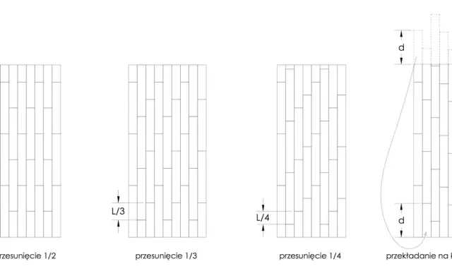 Ilustracja pokazuje różne sposoby układania paneli: przesunięcie 1/2, przesunięcie 1/3, przesunięcie 1/4 i przekładanie na kolejny pas.