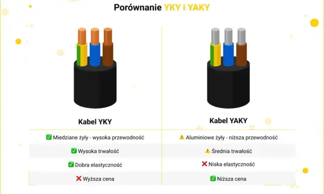 Porównanie kabli YKY i YAKY. YKY ma miedziane żyły, jest trwały i elastyczny, ale droższy. YAKY ma aluminiowe żyły, jest mniej elastyczny, ale tańszy.