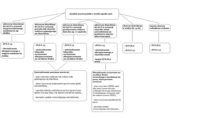 Schemat przedstawia zasady przyznawania zasiłku macierzyńskiego z tytułu opieki nad dzieckiem lub chorym członkiem rodziny. Wymagane dokumenty to m.in. ZUS Z-15 i ZUS ZLA.