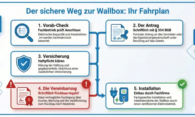 Schritt-für-Schritt-Anleitung für den sicheren Wallbox Anschluss: Vorab-Check, Antrag, Versicherung, Vereinbarung und fachgerechte Installation.