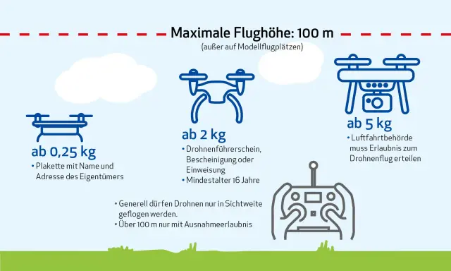 Infografik erklärt Regeln, um eine Drohne fliegen zu lassen: maximale Flughöhe 100m, Kennzeichnungspflicht ab 0,25kg, Schein ab 2kg, Erlaubnis ab 5kg.