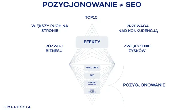 Diagram pokazuje, jak optymalizacja SEO, analityka, content marketing i link building prowadzą do efektów: większego ruchu, rozwoju biznesu, przewagi nad konkurencją i zysków.