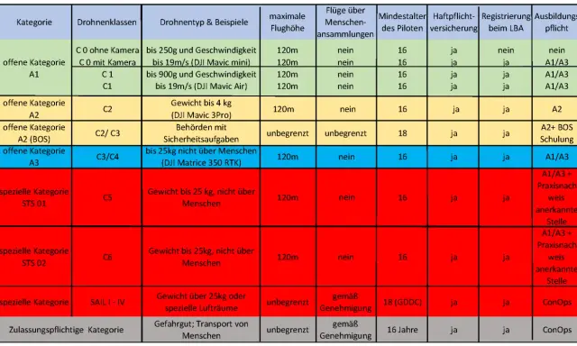 Übersicht der EU Drohnenverordnung: Kategorien, Drohnenklassen, Gewicht, Flughöhe, Mindestalter, Versicherung, Registrierung und Ausbildung.