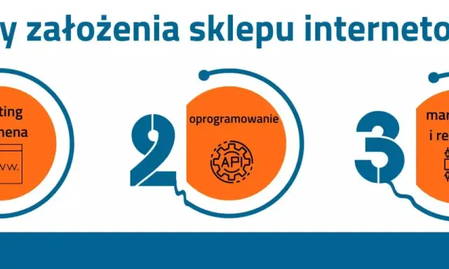 Koszty sklepu internetowego: hosting i domena, oprogramowanie (API), marketing i reklama (ADS).