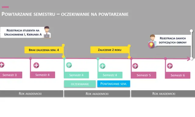 Brak zaliczenia semestru 4, co dalej? Schemat pokazuje powtarzanie semestru, oczekiwanie na zaliczenie i rejestrację danych.