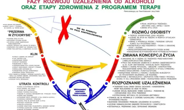 Cykl alkoholizmu z pokolenia na pokolenie: od picia towarzyskiego, przez utratę kontroli, aż po śmierć lub leczenie.